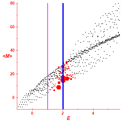 Peres lattice <M>